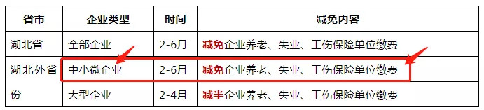 免征湖北境內(nèi)小規(guī)模納稅人增值稅3個月，其他地區(qū)降至1%